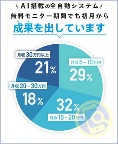 ほったらかしAI投資の怪しい実績